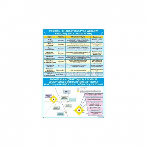 3128 Podział i charakterystyka węzłów krajowej sieci logistycznej