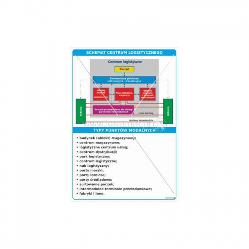 3132 Schemat centrum logistycznego, Typy punktów modalnych