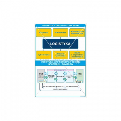 3136 Logistyka, a inne dziedziny nauki