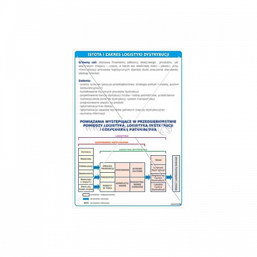 3385 Istota i zakres logistyki dystrybucji
