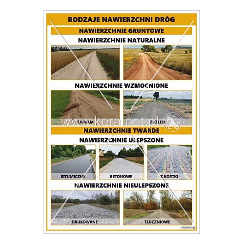 3636 Rodzaje nawierzchni dróg.