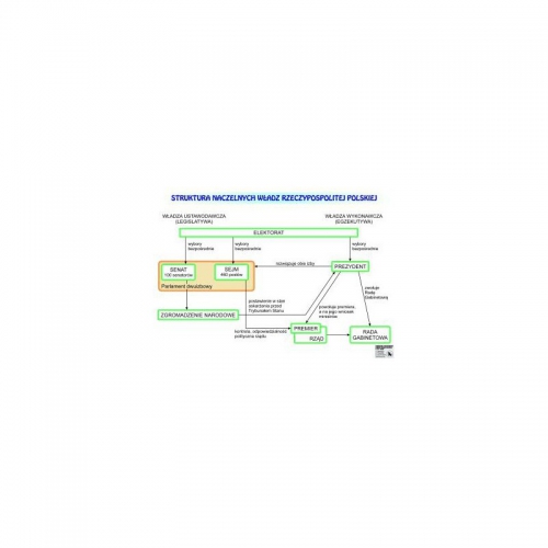 729 Struktura naczelnych władz Rzeczpospolitej Polskiej