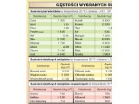 Gęstość wybranych substancji - plansza