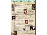 Rodzaje i gatunki literackie - plansza