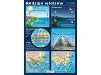 Rodzaje wiatrów - plansza