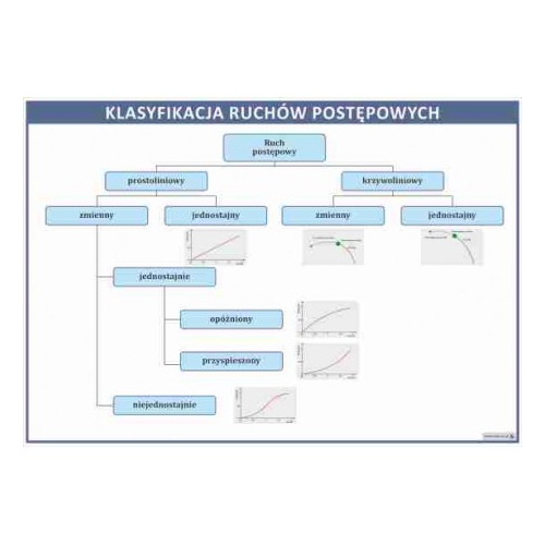 Klasyfikacja ruchów postępowych