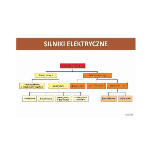 2308 Rodzaje silników elektrycznych