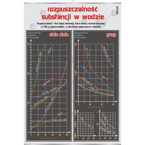 Rozpuszczalność substancji w wodzie