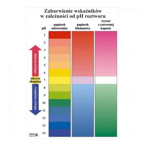 1492 Zabarwienie wskaźników z zależności od pH roztworu