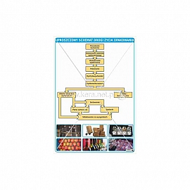 1477 Uproszczony schemat drogi życia opakowania