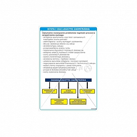 3389 Istota i cele logistyki zaopatrzenia