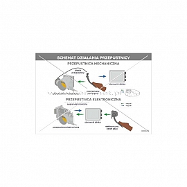 3433 Schemat działania przepustnicy
