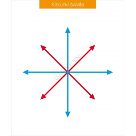 Nakładka magnetyczna 100 % - Kierunki świata schemat