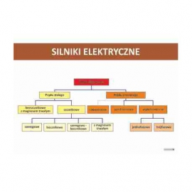 2308 Rodzaje silników elektrycznych