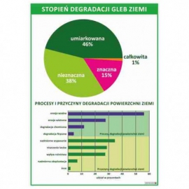 Stopień degradacji gleb ziemi